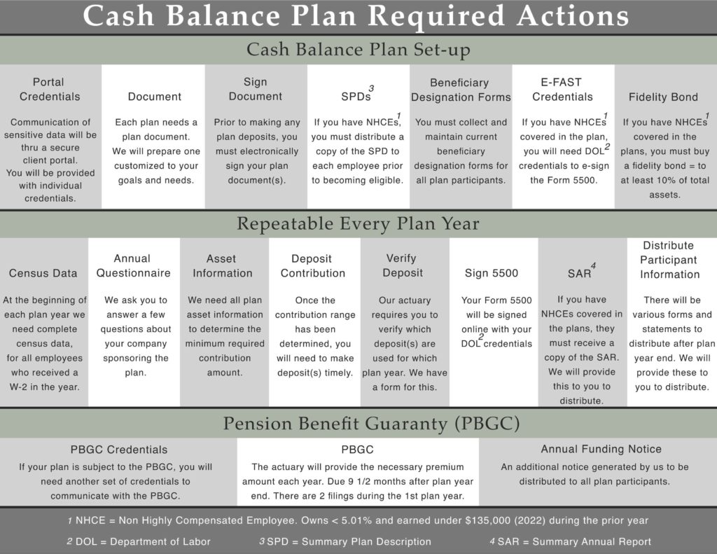 Cash balance Required Actions